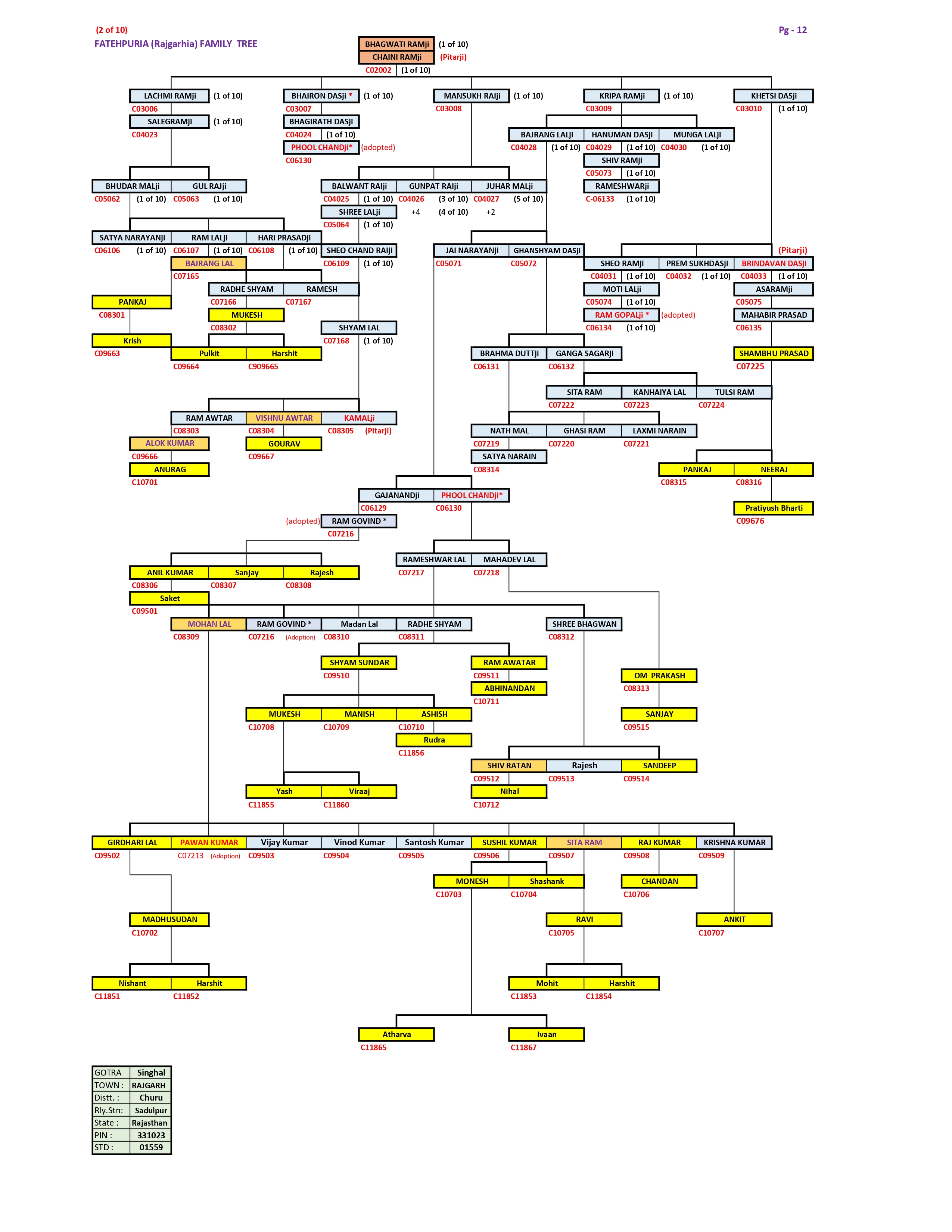 Family Tree Page 2